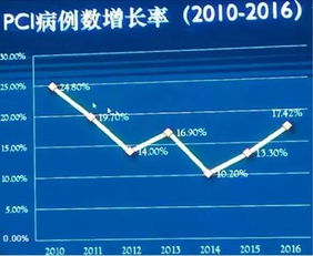 2016年中国冠心病介入治疗注册数据发布 年度手术量突破万例新里程碑
